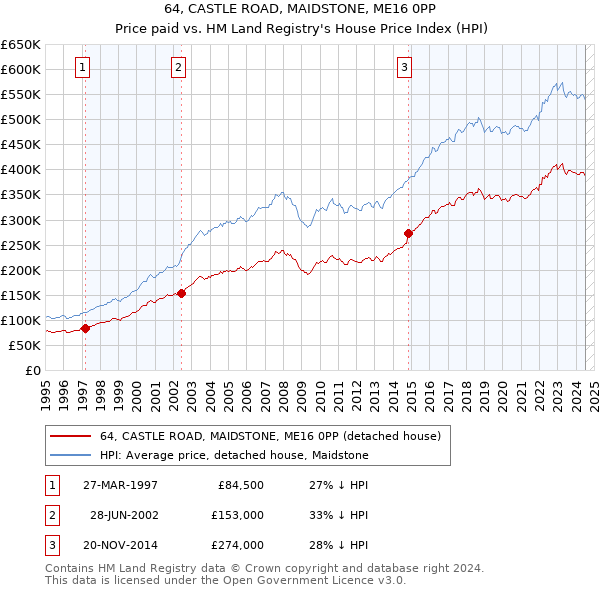 64, CASTLE ROAD, MAIDSTONE, ME16 0PP: Price paid vs HM Land Registry's House Price Index