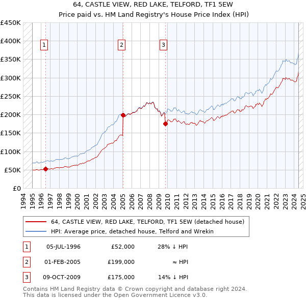 64, CASTLE VIEW, RED LAKE, TELFORD, TF1 5EW: Price paid vs HM Land Registry's House Price Index