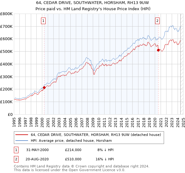 64, CEDAR DRIVE, SOUTHWATER, HORSHAM, RH13 9UW: Price paid vs HM Land Registry's House Price Index