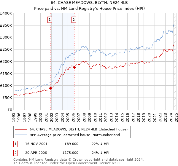 64, CHASE MEADOWS, BLYTH, NE24 4LB: Price paid vs HM Land Registry's House Price Index