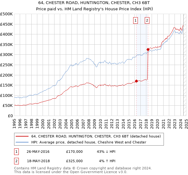 64, CHESTER ROAD, HUNTINGTON, CHESTER, CH3 6BT: Price paid vs HM Land Registry's House Price Index