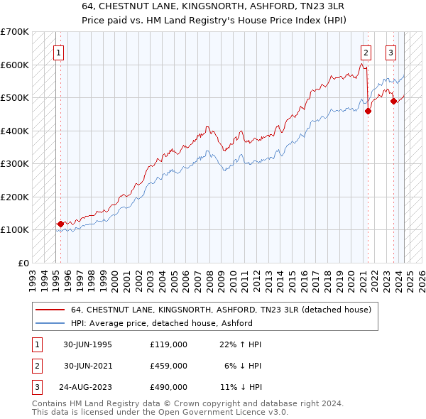 64, CHESTNUT LANE, KINGSNORTH, ASHFORD, TN23 3LR: Price paid vs HM Land Registry's House Price Index