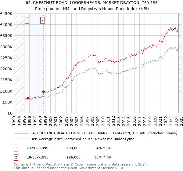 64, CHESTNUT ROAD, LOGGERHEADS, MARKET DRAYTON, TF9 4RF: Price paid vs HM Land Registry's House Price Index