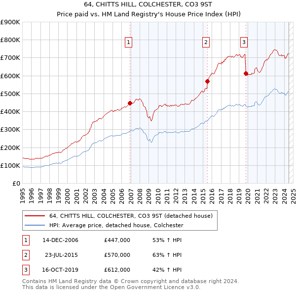 64, CHITTS HILL, COLCHESTER, CO3 9ST: Price paid vs HM Land Registry's House Price Index