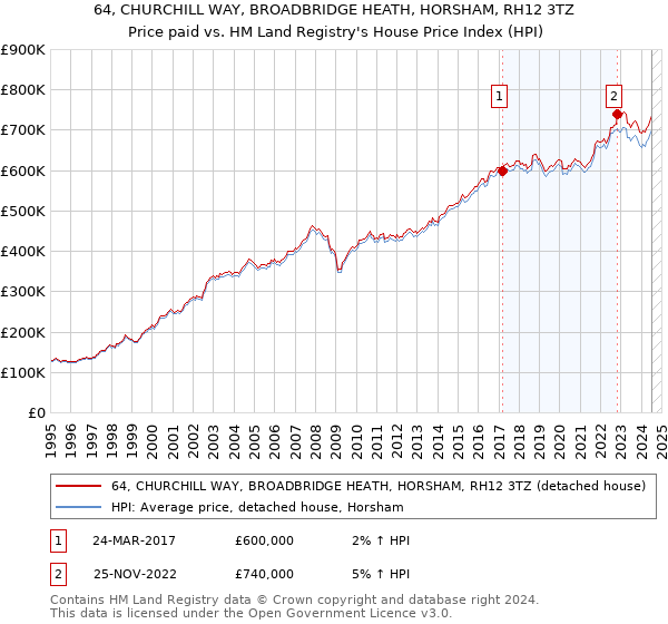 64, CHURCHILL WAY, BROADBRIDGE HEATH, HORSHAM, RH12 3TZ: Price paid vs HM Land Registry's House Price Index