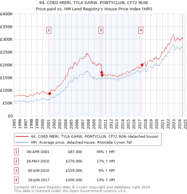 64, COED MIERI, TYLA GARW, PONTYCLUN, CF72 9UW: Price paid vs HM Land Registry's House Price Index