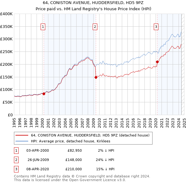 64, CONISTON AVENUE, HUDDERSFIELD, HD5 9PZ: Price paid vs HM Land Registry's House Price Index