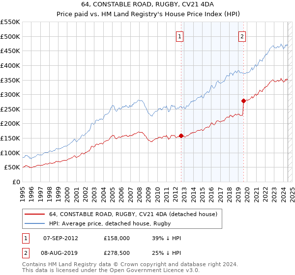 64, CONSTABLE ROAD, RUGBY, CV21 4DA: Price paid vs HM Land Registry's House Price Index