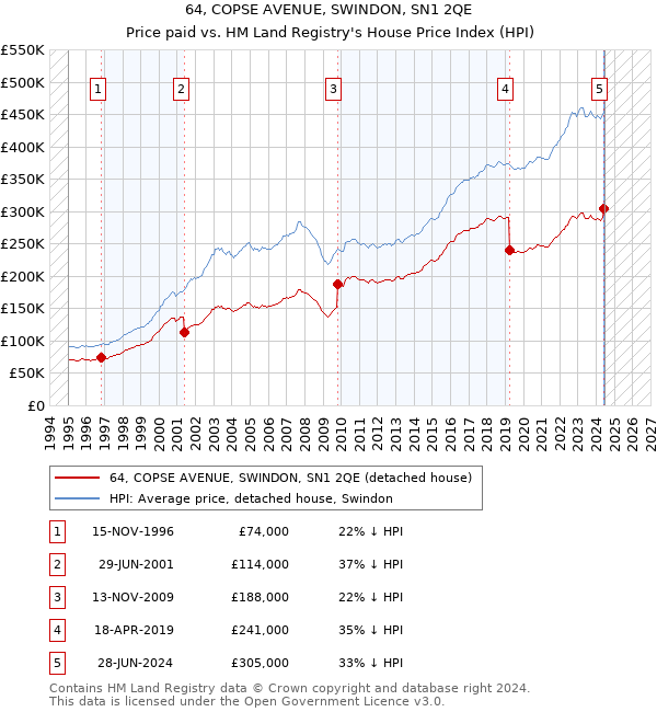 64, COPSE AVENUE, SWINDON, SN1 2QE: Price paid vs HM Land Registry's House Price Index