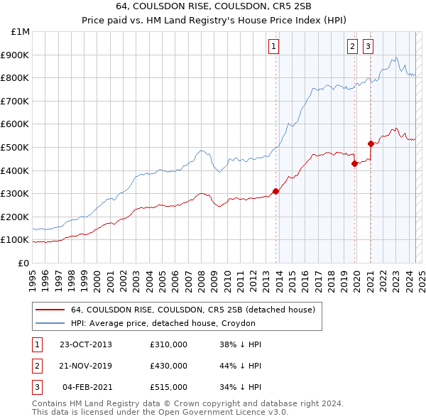 64, COULSDON RISE, COULSDON, CR5 2SB: Price paid vs HM Land Registry's House Price Index