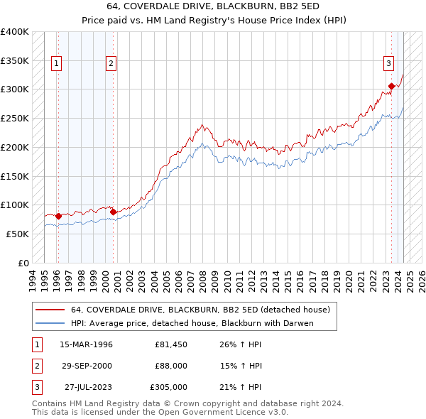 64, COVERDALE DRIVE, BLACKBURN, BB2 5ED: Price paid vs HM Land Registry's House Price Index