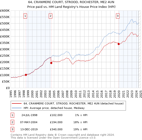 64, CRANMERE COURT, STROOD, ROCHESTER, ME2 4UN: Price paid vs HM Land Registry's House Price Index