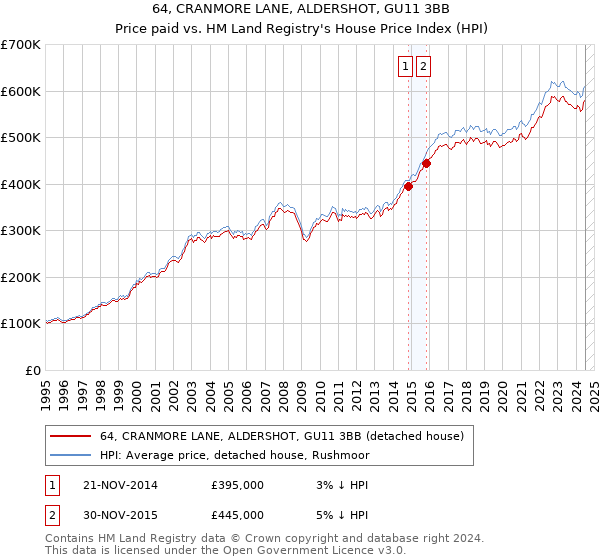 64, CRANMORE LANE, ALDERSHOT, GU11 3BB: Price paid vs HM Land Registry's House Price Index