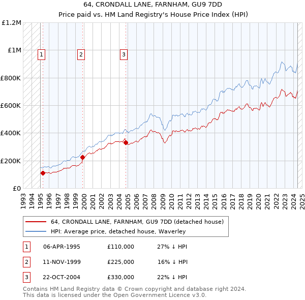 64, CRONDALL LANE, FARNHAM, GU9 7DD: Price paid vs HM Land Registry's House Price Index