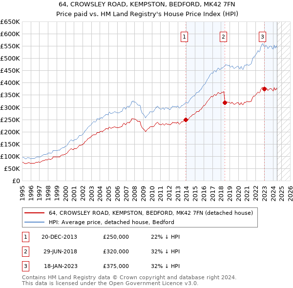 64, CROWSLEY ROAD, KEMPSTON, BEDFORD, MK42 7FN: Price paid vs HM Land Registry's House Price Index