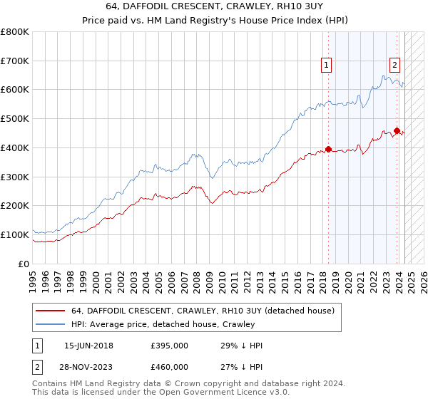 64, DAFFODIL CRESCENT, CRAWLEY, RH10 3UY: Price paid vs HM Land Registry's House Price Index