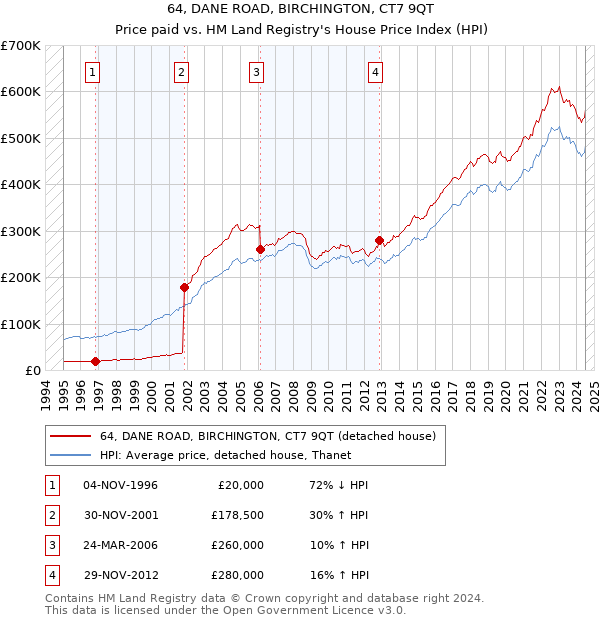 64, DANE ROAD, BIRCHINGTON, CT7 9QT: Price paid vs HM Land Registry's House Price Index