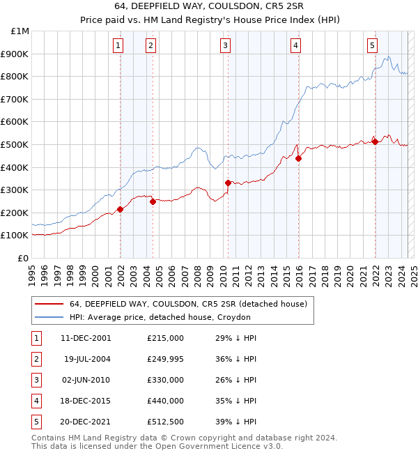 64, DEEPFIELD WAY, COULSDON, CR5 2SR: Price paid vs HM Land Registry's House Price Index