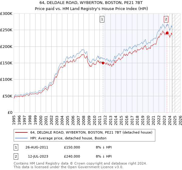 64, DELDALE ROAD, WYBERTON, BOSTON, PE21 7BT: Price paid vs HM Land Registry's House Price Index