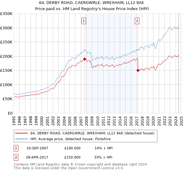 64, DERBY ROAD, CAERGWRLE, WREXHAM, LL12 9AE: Price paid vs HM Land Registry's House Price Index