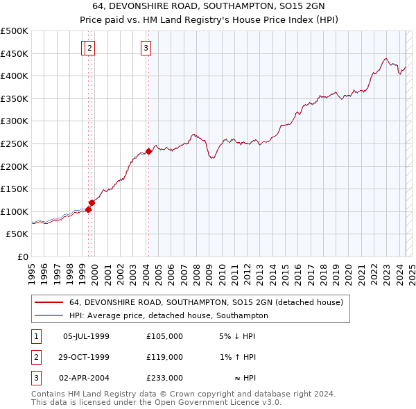 64, DEVONSHIRE ROAD, SOUTHAMPTON, SO15 2GN: Price paid vs HM Land Registry's House Price Index