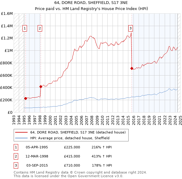 64, DORE ROAD, SHEFFIELD, S17 3NE: Price paid vs HM Land Registry's House Price Index