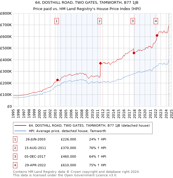 64, DOSTHILL ROAD, TWO GATES, TAMWORTH, B77 1JB: Price paid vs HM Land Registry's House Price Index