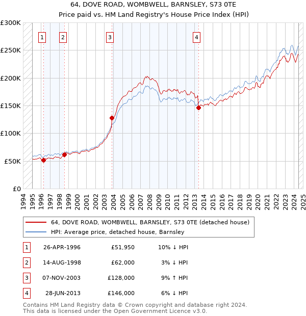 64, DOVE ROAD, WOMBWELL, BARNSLEY, S73 0TE: Price paid vs HM Land Registry's House Price Index