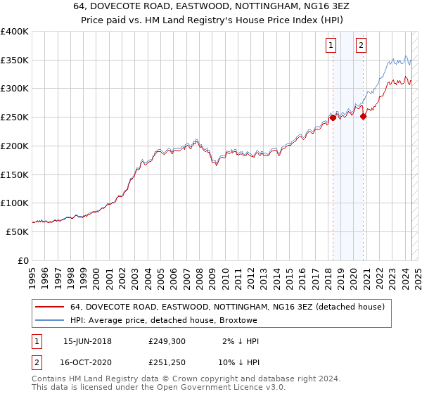 64, DOVECOTE ROAD, EASTWOOD, NOTTINGHAM, NG16 3EZ: Price paid vs HM Land Registry's House Price Index