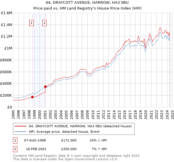 64, DRAYCOTT AVENUE, HARROW, HA3 0BU: Price paid vs HM Land Registry's House Price Index