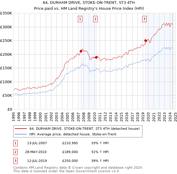 64, DURHAM DRIVE, STOKE-ON-TRENT, ST3 4TH: Price paid vs HM Land Registry's House Price Index