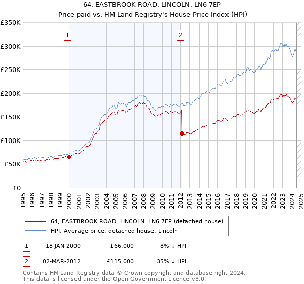 64, EASTBROOK ROAD, LINCOLN, LN6 7EP: Price paid vs HM Land Registry's House Price Index