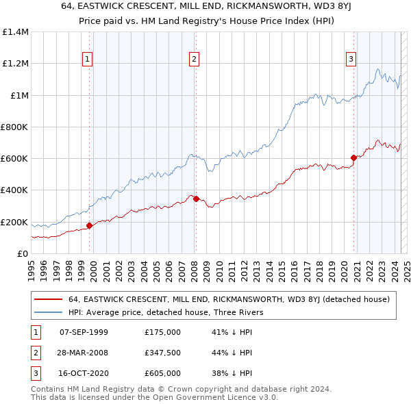 64, EASTWICK CRESCENT, MILL END, RICKMANSWORTH, WD3 8YJ: Price paid vs HM Land Registry's House Price Index