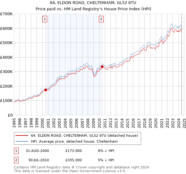 64, ELDON ROAD, CHELTENHAM, GL52 6TU: Price paid vs HM Land Registry's House Price Index