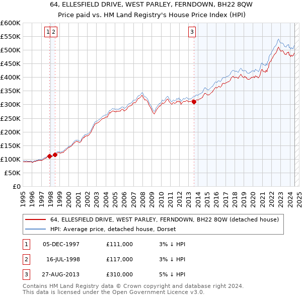 64, ELLESFIELD DRIVE, WEST PARLEY, FERNDOWN, BH22 8QW: Price paid vs HM Land Registry's House Price Index