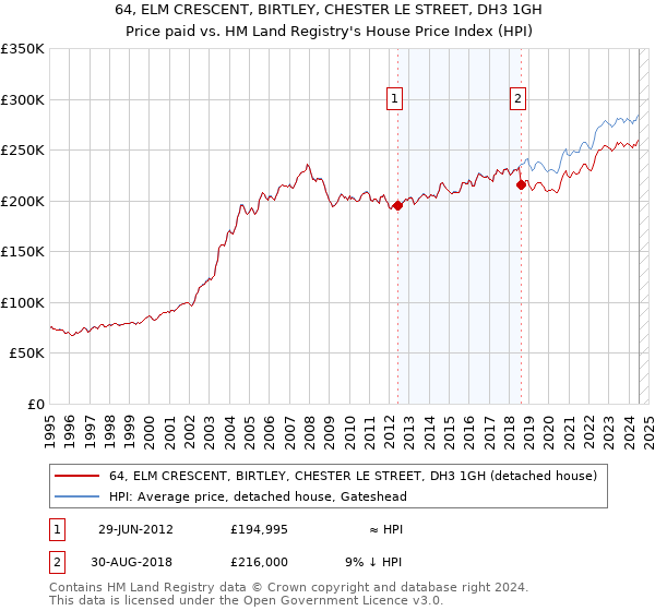 64, ELM CRESCENT, BIRTLEY, CHESTER LE STREET, DH3 1GH: Price paid vs HM Land Registry's House Price Index