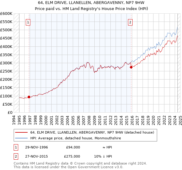 64, ELM DRIVE, LLANELLEN, ABERGAVENNY, NP7 9HW: Price paid vs HM Land Registry's House Price Index