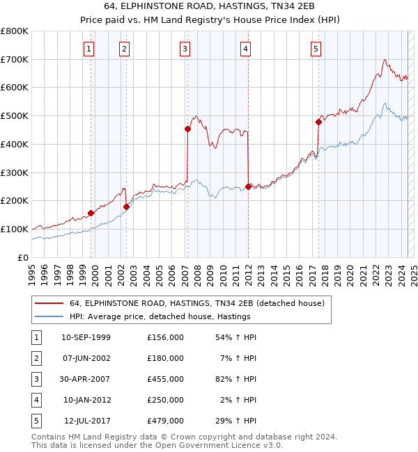 64, ELPHINSTONE ROAD, HASTINGS, TN34 2EB: Price paid vs HM Land Registry's House Price Index