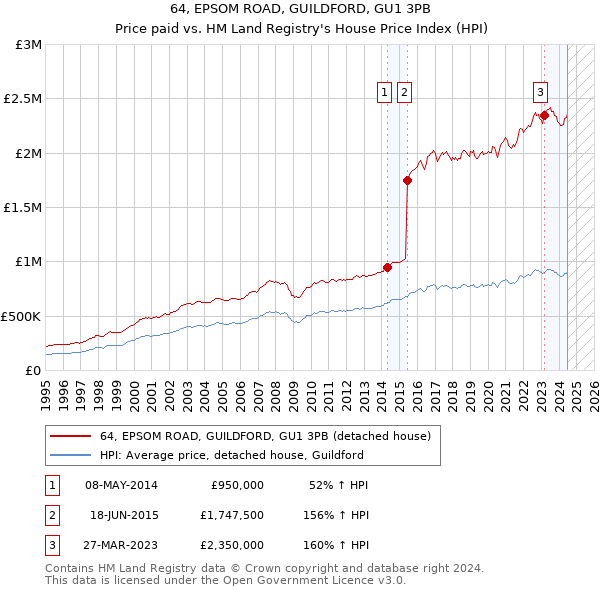 64, EPSOM ROAD, GUILDFORD, GU1 3PB: Price paid vs HM Land Registry's House Price Index