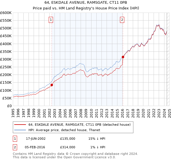 64, ESKDALE AVENUE, RAMSGATE, CT11 0PB: Price paid vs HM Land Registry's House Price Index