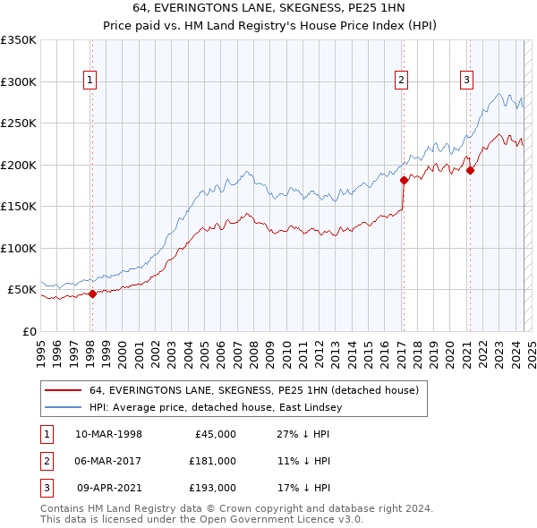 64, EVERINGTONS LANE, SKEGNESS, PE25 1HN: Price paid vs HM Land Registry's House Price Index