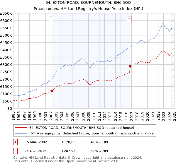 64, EXTON ROAD, BOURNEMOUTH, BH6 5QQ: Price paid vs HM Land Registry's House Price Index