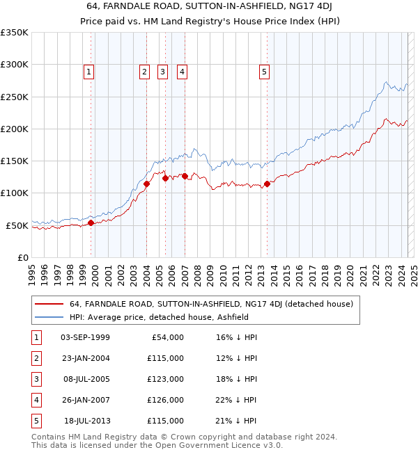 64, FARNDALE ROAD, SUTTON-IN-ASHFIELD, NG17 4DJ: Price paid vs HM Land Registry's House Price Index