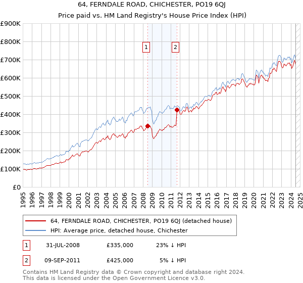 64, FERNDALE ROAD, CHICHESTER, PO19 6QJ: Price paid vs HM Land Registry's House Price Index