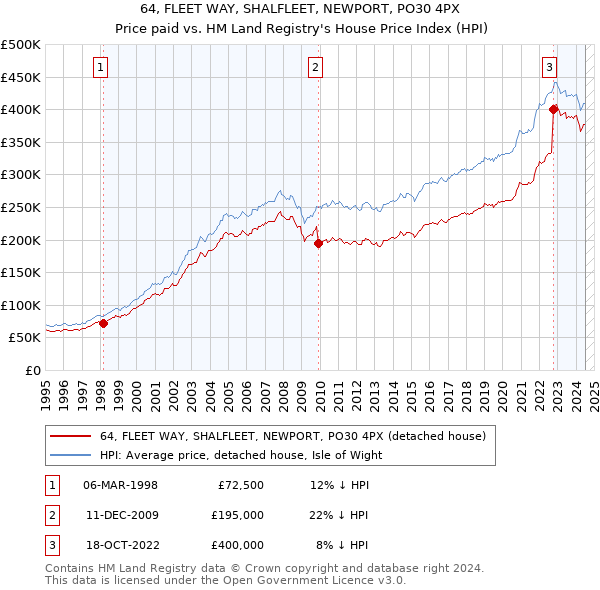 64, FLEET WAY, SHALFLEET, NEWPORT, PO30 4PX: Price paid vs HM Land Registry's House Price Index