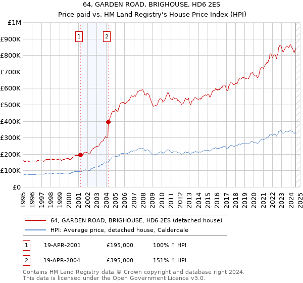 64, GARDEN ROAD, BRIGHOUSE, HD6 2ES: Price paid vs HM Land Registry's House Price Index