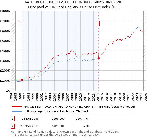 64, GILBERT ROAD, CHAFFORD HUNDRED, GRAYS, RM16 6NR: Price paid vs HM Land Registry's House Price Index