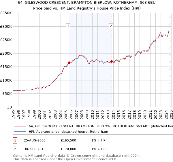 64, GILESWOOD CRESCENT, BRAMPTON BIERLOW, ROTHERHAM, S63 6BU: Price paid vs HM Land Registry's House Price Index