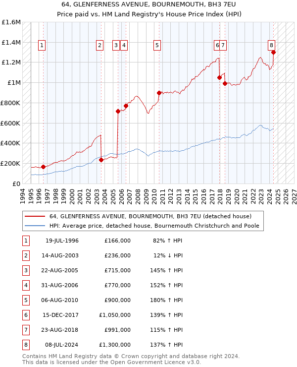 64, GLENFERNESS AVENUE, BOURNEMOUTH, BH3 7EU: Price paid vs HM Land Registry's House Price Index