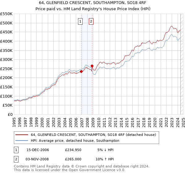 64, GLENFIELD CRESCENT, SOUTHAMPTON, SO18 4RF: Price paid vs HM Land Registry's House Price Index